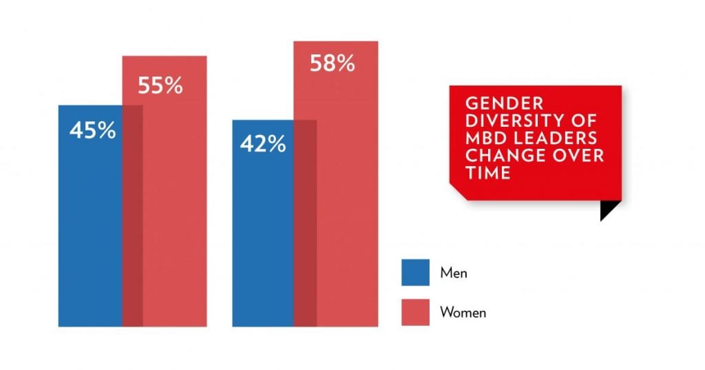 BRIEFING LEADERS MBD 19 Gender graph